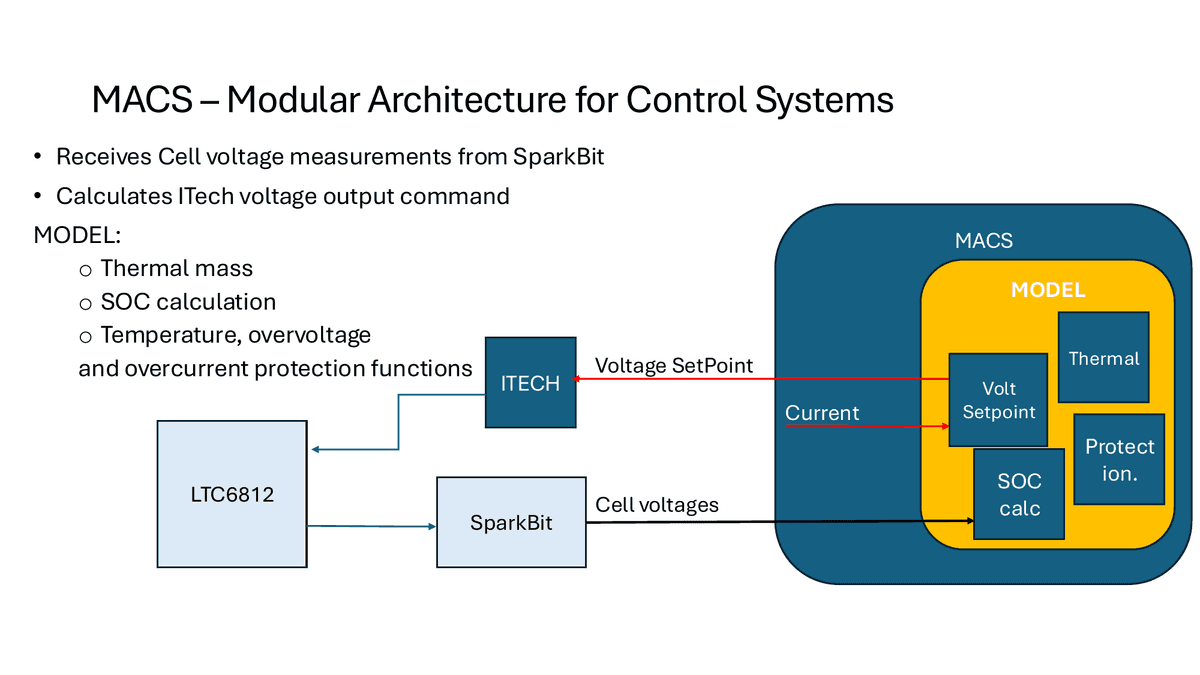 MACS BMS architecture: cell voltages flow from SparkBit into a MACS model containing thermal mass, SOC calculation, voltage setpoint and protection blocks. Voltage setpoint flows back to the Itech inverter.